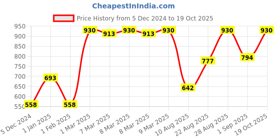 ajio.com cutecumber Floral Regular Fit Shorts cutecumber Price History Graph from 5 Dec 2024 to 19 Oct 2025