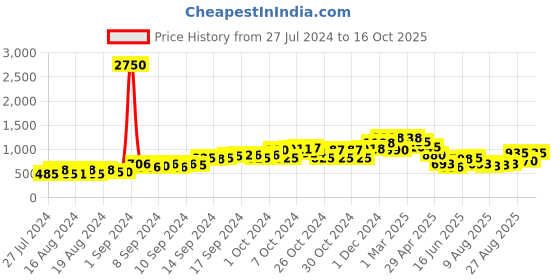 ajio.com cutecumber Full Sleeves Jacket with Front Zip cutecumber Price History Graph from 27 Jul 2024 to 16 Oct 2025