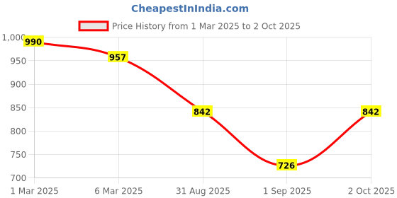 ajio.com cutecumber Girl Colour-block Sweatshirt cutecumber Price History Graph from 1 Mar 2025 to 2 Oct 2025