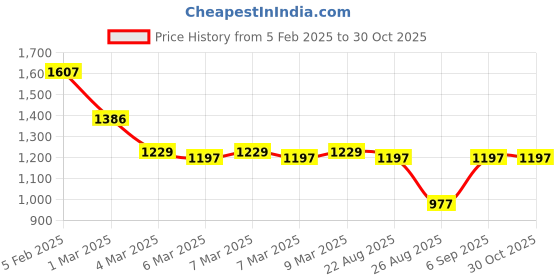 ajio.com cutecumber Girl Embellished Shift Dress cutecumber Price History Graph from 5 Feb 2025 to 29 Oct 2025