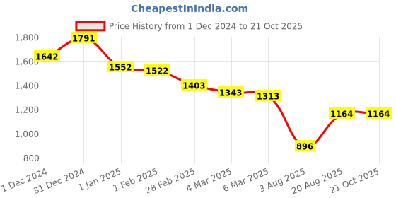 ajio.com cutecumber Girl Fit And Flare Dress cutecumber Price History Graph from 1 Dec 2024 to 21 Oct 2025