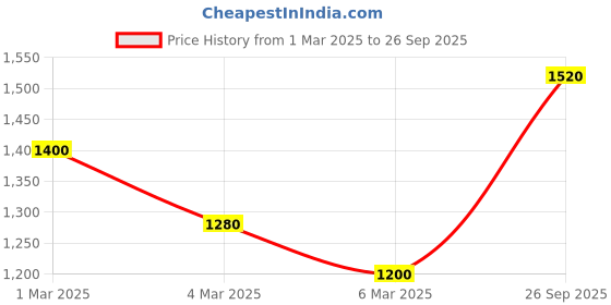 ajio.com cutecumber Girl Fit and Flare Dress cutecumber Price History Graph from 1 Mar 2025 to 26 Sep 2025