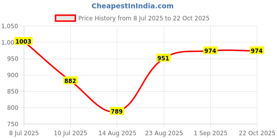 ajio.com cutecumber Girl Floral Print A-Line Dress cutecumber Price History Graph from 8 Jul 2025 to 22 Oct 2025