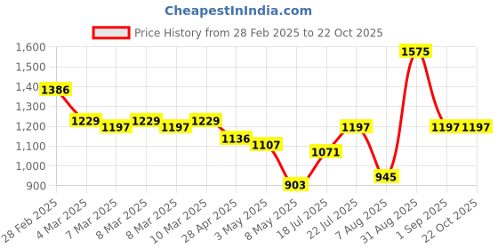 ajio.com cutecumber Girl Shift Dress cutecumber Price History Graph from 28 Feb 2025 to 21 Oct 2025