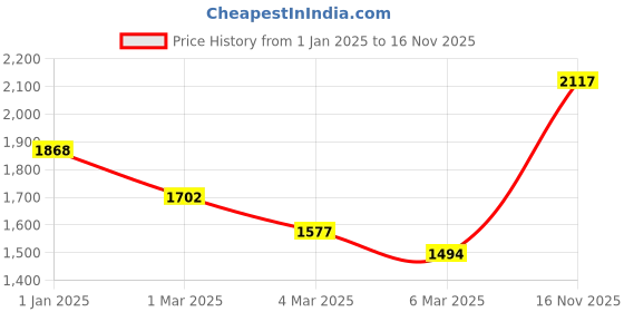 ajio.com cutecumber Girls 2-Piece Pants with Top cutecumber Price History Graph from 1 Jan 2025 to 16 Nov 2025