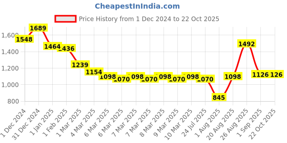 ajio.com cutecumber Girls Checked Shirt Dress cutecumber Price History Graph from 1 Dec 2024 to 22 Oct 2025