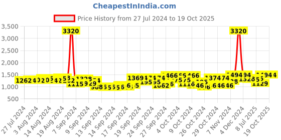 ajio.com cutecumber Girls Checked Skirt & Top Set cutecumber Price History Graph from 27 Jul 2024 to 18 Oct 2025