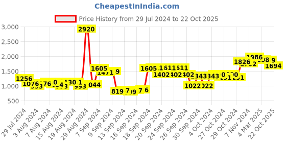 ajio.com cutecumber Girls Checked Skirt & Top Set cutecumber Price History Graph from 29 Jul 2024 to 22 Oct 2025