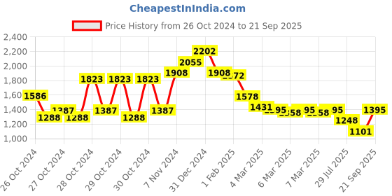 ajio.com cutecumber Girls Checked Skirt & Top Set cutecumber Price History Graph from 26 Oct 2024 to 21 Sep 2025