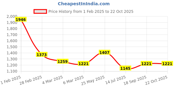 ajio.com cutecumber Girls Checks Shift Dress cutecumber Price History Graph from 1 Feb 2025 to 22 Oct 2025