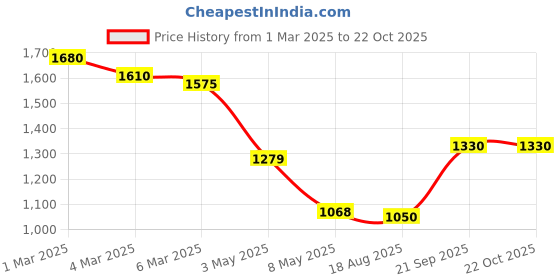 ajio.com cutecumber Girls Checks Skirt with Top cutecumber Price History Graph from 1 Mar 2025 to 22 Oct 2025