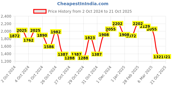 ajio.com cutecumber Girls Colourblock  Fit & Flare Dress cutecumber Price History Graph from 2 Oct 2024 to 20 Oct 2025