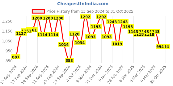 ajio.com cutecumber Girls Embellished Shift Dress cutecumber Price History Graph from 13 Sep 2024 to 30 Oct 2025