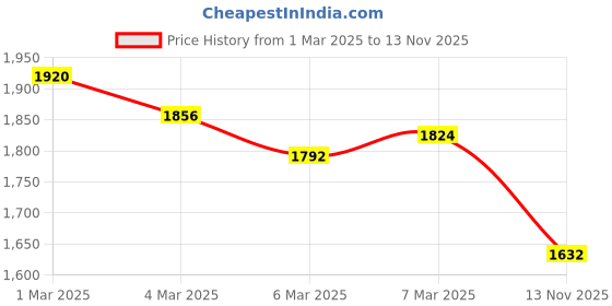 ajio.com cutecumber Girls Embellished Shift Dress cutecumber Price History Graph from 1 Mar 2025 to 13 Nov 2025