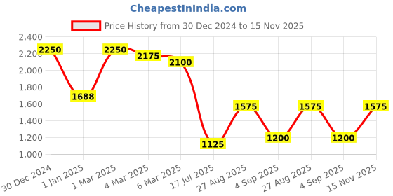 ajio.com cutecumber Girls Fit and Flare Dress cutecumber Price History Graph from 30 Dec 2024 to 15 Nov 2025
