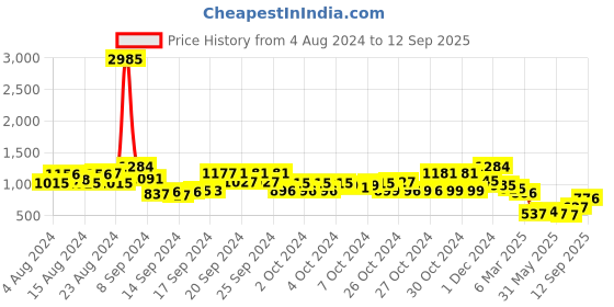 ajio.com cutecumber Girls Fit & Flared Dress with Floral Applique cutecumber Price History Graph from 4 Aug 2024 to 12 Sep 2025