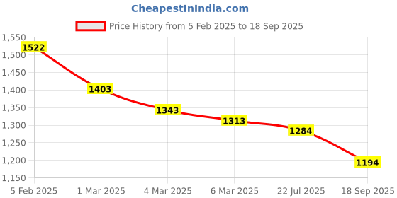 ajio.com cutecumber Girls Floral A-line Dress cutecumber Price History Graph from 5 Feb 2025 to 18 Sep 2025