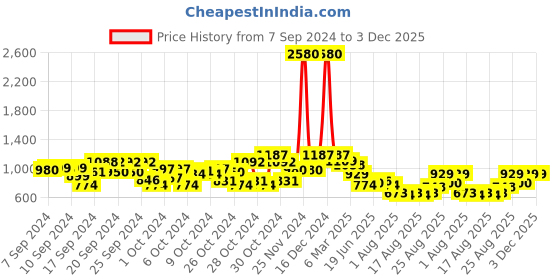ajio.com cutecumber Girls Floral Print Button-Down Jacket with Flap Pockets cutecumber Price History Graph from 7 Sep 2024 to 2 Dec 2025