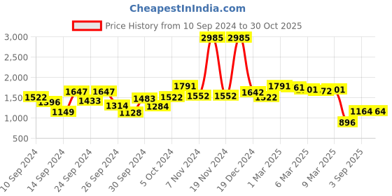 ajio.com cutecumber Girls Floral Print Shift Dress cutecumber Price History Graph from 10 Sep 2024 to 30 Oct 2025