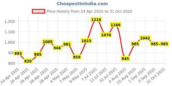 ajio.com cutecumber Girls Floral Print Shift Dress cutecumber Price History Graph from 24 Apr 2025 to 31 Oct 2025