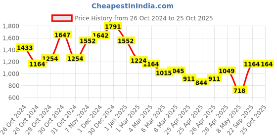 ajio.com cutecumber Girls Pants with Top cutecumber Price History Graph from 26 Oct 2024 to 22 Oct 2025