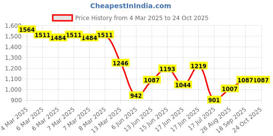 ajio.com cutecumber Girls Polka-dot Shift Dress cutecumber Price History Graph from 4 Mar 2025 to 22 Oct 2025