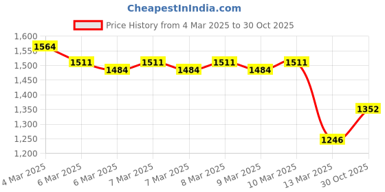 ajio.com cutecumber Girls Polka-dot Shift Dress cutecumber Price History Graph from 4 Mar 2025 to 30 Oct 2025
