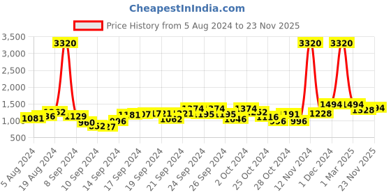 ajio.com cutecumber Girls Printed Pants & Top Set cutecumber Price History Graph from 5 Aug 2024 to 23 Nov 2025