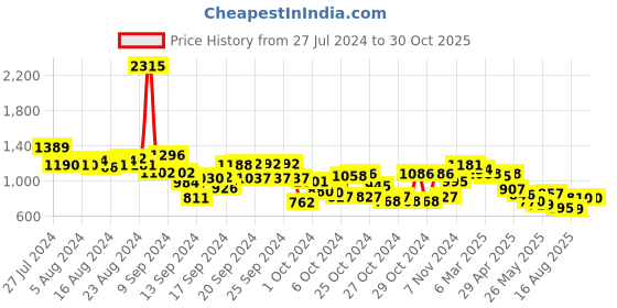 ajio.com cutecumber Girls Striped Fit & Flare Dress cutecumber Price History Graph from 27 Jul 2024 to 30 Oct 2025