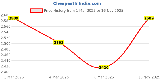 ajio.com cutecumber Girls Western Wear Jacket cutecumber Price History Graph from 1 Mar 2025 to 16 Nov 2025