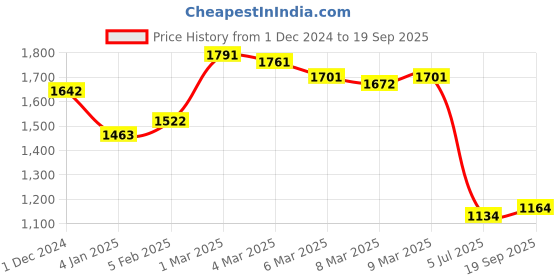ajio.com cutecumber GirlsShift Dress cutecumber Price History Graph from 1 Dec 2024 to 19 Sep 2025