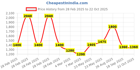 ajio.com cutecumber GirlsShift Dress cutecumber Price History Graph from 28 Feb 2025 to 22 Oct 2025