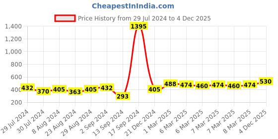 ajio.com cutecumber Graphic Print Round Neck Top cutecumber Price History Graph from 29 Jul 2024 to 4 Dec 2025