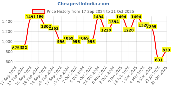 ajio.com cutecumber Houndstooth A-Line Dress with Belt cutecumber Price History Graph from 17 Sep 2024 to 31 Oct 2025