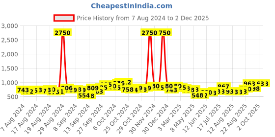 ajio.com cutecumber Indian Full Sleeves Jacket cutecumber Price History Graph from 7 Aug 2024 to 2 Dec 2025
