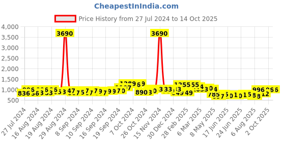ajio.com cutecumber Micro Printed Full Sleeves Jacket cutecumber Price History Graph from 27 Jul 2024 to 14 Oct 2025
