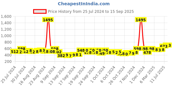 ajio.com cutecumber Mid-Rise Flat Front Shorts cutecumber Price History Graph from 25 Jul 2024 to 15 Sep 2025