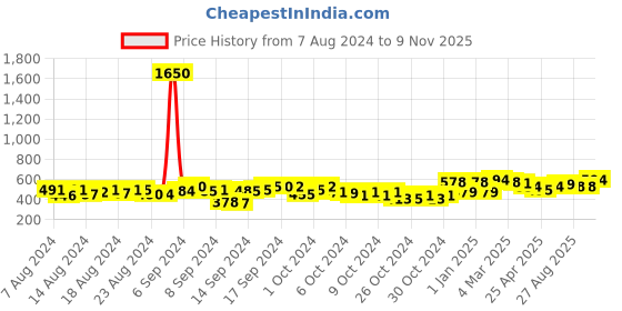 ajio.com cutecumber Polka-dot Print Top with Round-neck cutecumber Price History Graph from 7 Aug 2024 to 9 Nov 2025
