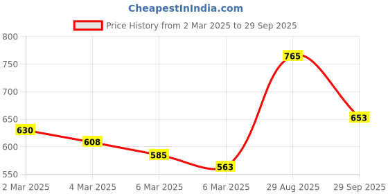 ajio.com cutecumber Printed High-Neck Sweatshirt with Insert Pockets cutecumber Price History Graph from 2 Mar 2025 to 29 Sep 2025