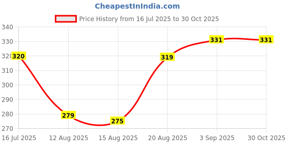 ajio.com cutecumber Printed Top with Neck Tie-Up cutecumber Price History Graph from 16 Jul 2025 to 29 Oct 2025