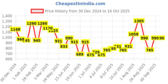ajio.com cutecumber Regular Relaxed Jeans cutecumber Price History Graph from 30 Dec 2024 to 16 Oct 2025