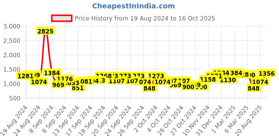 ajio.com cutecumber Ribbed Round-Neck Shift Dress cutecumber Price History Graph from 19 Aug 2024 to 16 Oct 2025