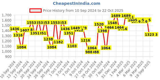 ajio.com cutecumber Round-Neck A-Line Dress cutecumber Price History Graph from 10 Sep 2024 to 22 Oct 2025