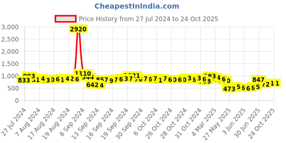 ajio.com cutecumber Round-Neck Shift Dress cutecumber Price History Graph from 27 Jul 2024 to 24 Oct 2025