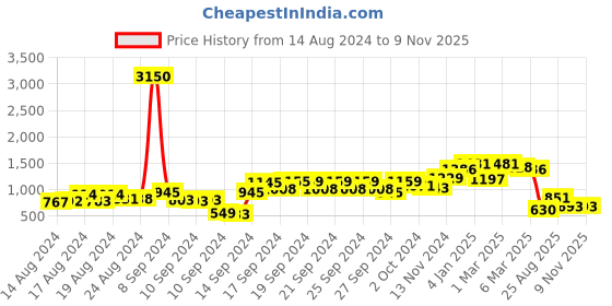 ajio.com cutecumber Round-Neck Shift Dress with Lace Pannel cutecumber Price History Graph from 14 Aug 2024 to 6 Nov 2025