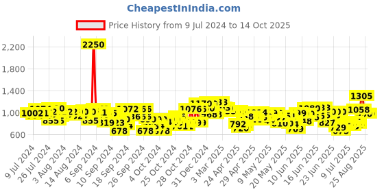 ajio.com cutecumber Solid Flared Jeans cutecumber Price History Graph from 9 Jul 2024 to 13 Oct 2025