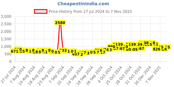 ajio.com cutecumber Solid Full-Sleeves Jacket cutecumber Price History Graph from 27 Jul 2024 to 7 Nov 2025