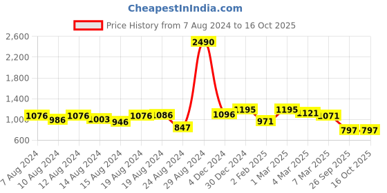ajio.com cutecumber Solid Shift Dress cutecumber Price History Graph from 7 Aug 2024 to 16 Oct 2025
