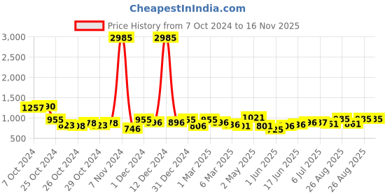 ajio.com cutecumber Spread-Collar Jacket with Zip Closure cutecumber Price History Graph from 7 Oct 2024 to 15 Nov 2025