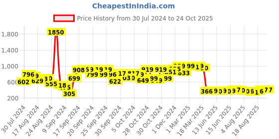 ajio.com cutecumber Striped A-Line Dress cutecumber Price History Graph from 30 Jul 2024 to 22 Oct 2025